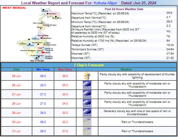 IMD Forecast