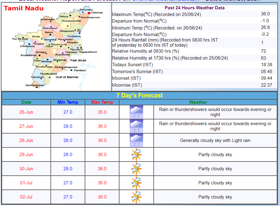 IMD Forecast