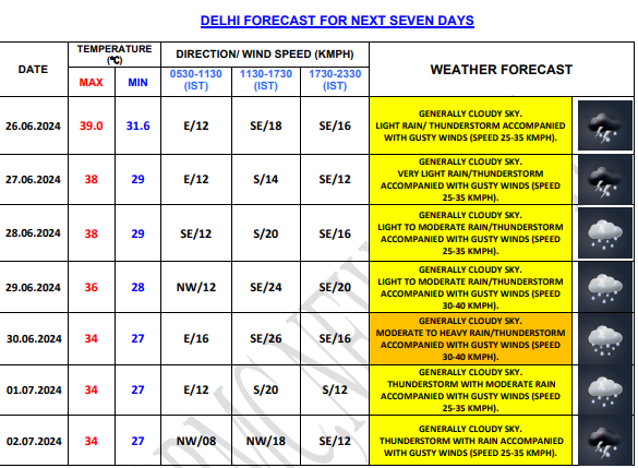 Delhi Weather: IMD Predicts Week-Long Rainfall, Issues Alert - Check ...