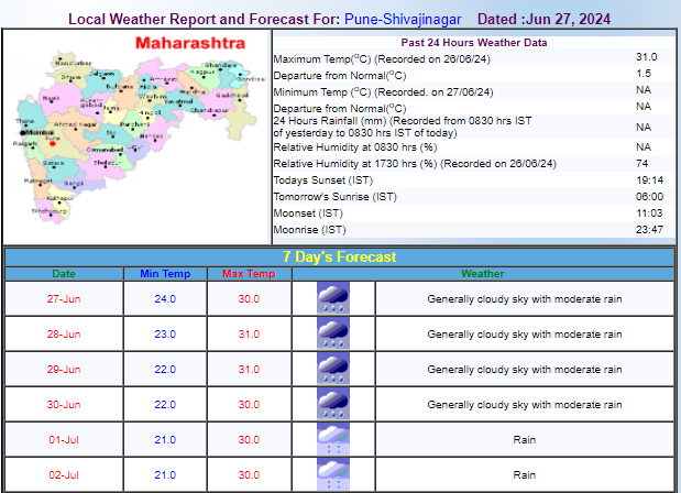 IMD Forecast