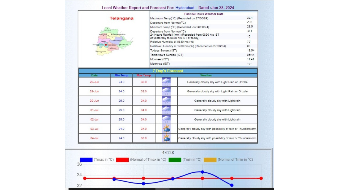 IMD Forecast