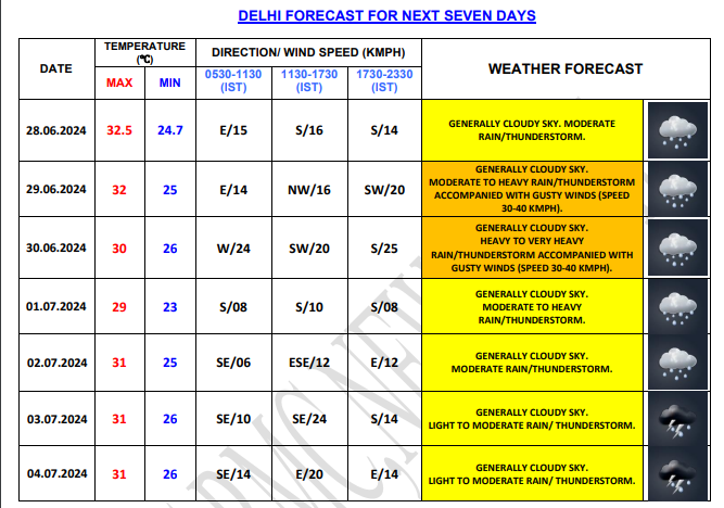 Delhi Monsoon Fury: IMD Issues Orange Alert For Heavy Rain Today-Check ...