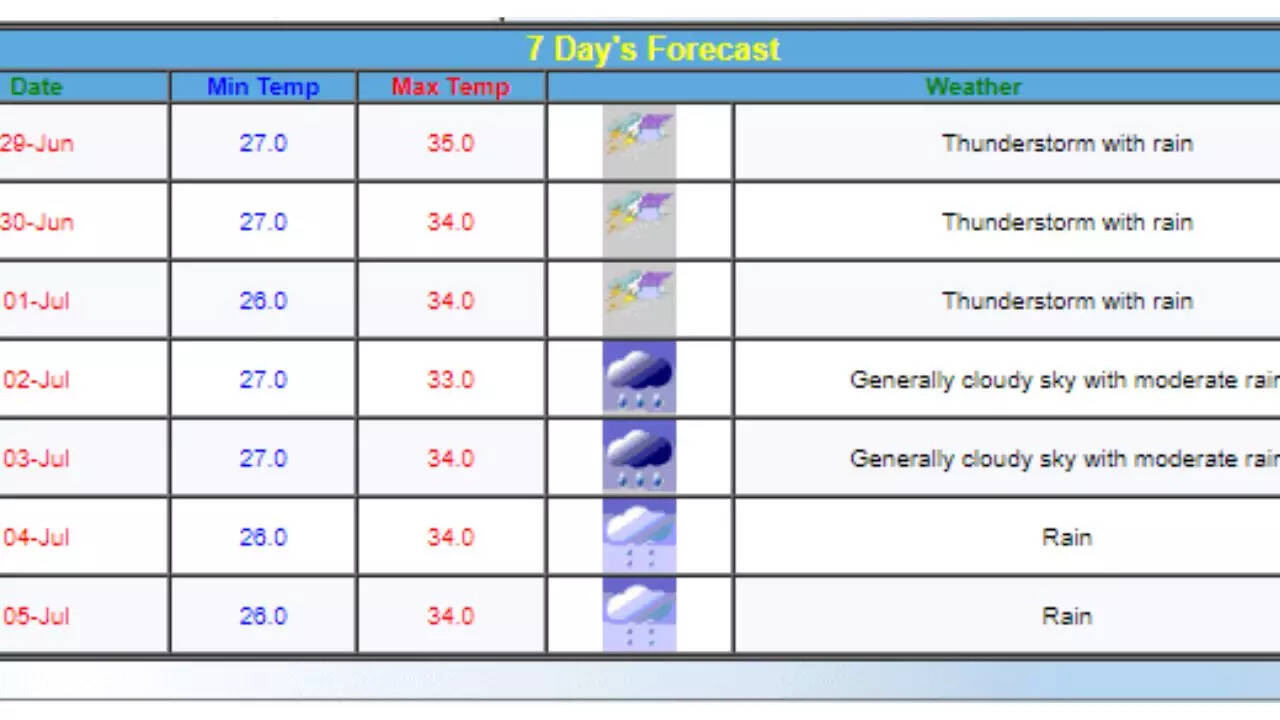 Weekly Forecast By IMD