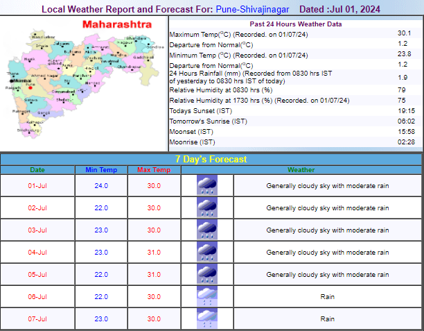 IMD Forecast