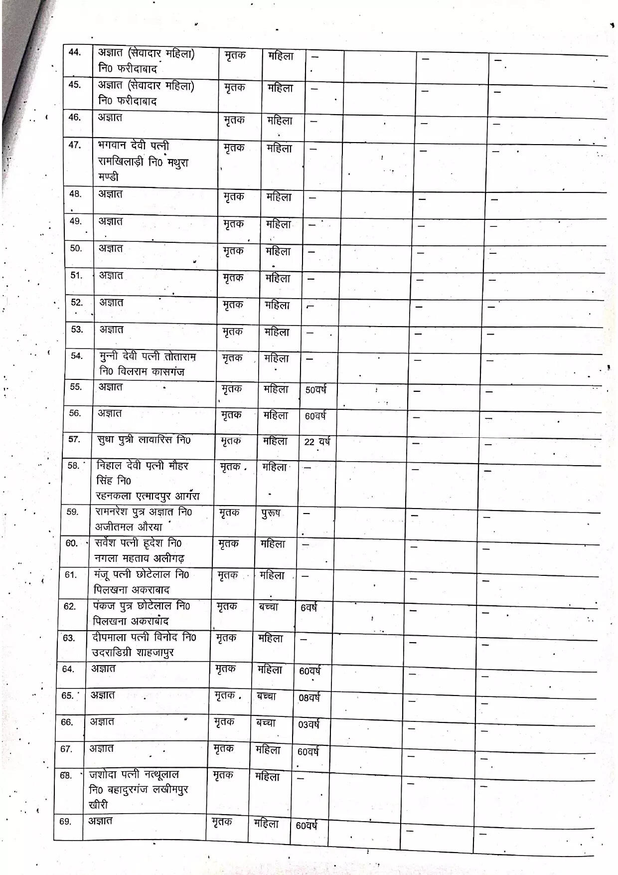 Hathras Stampede: Full List Of People Who Lost Life In Incident | Times Now