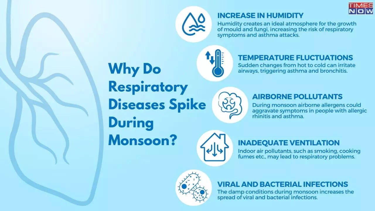 Causes of Respiratory Diseases During Monsoon