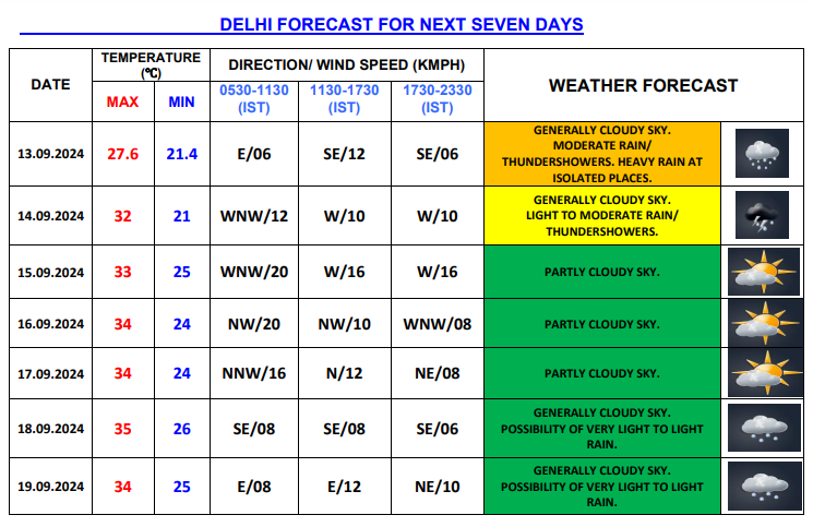 IMD Forecast