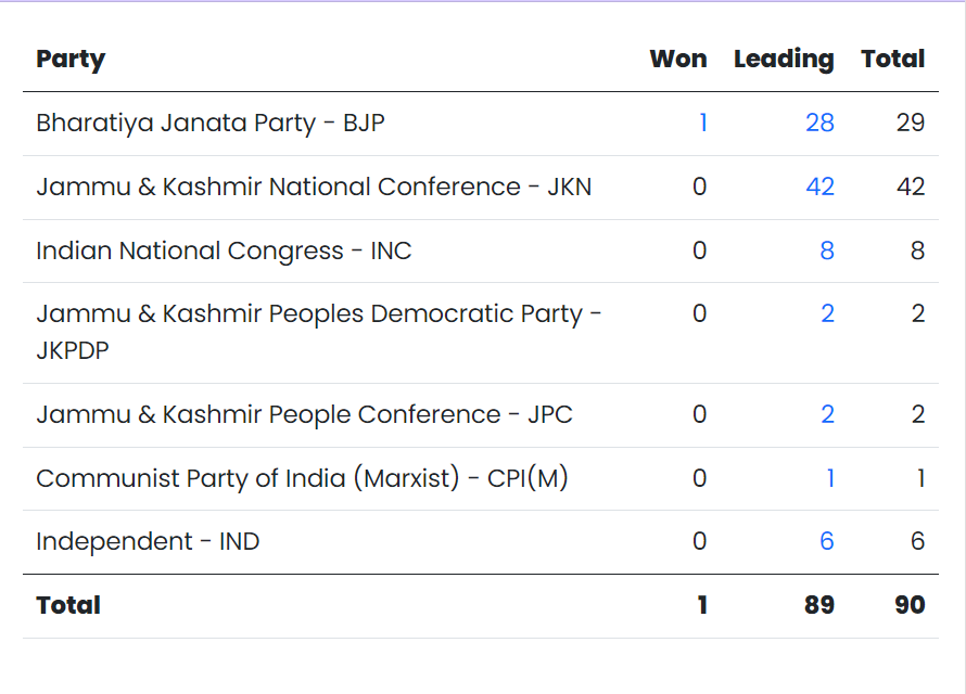 Congress-NC leading in JampK