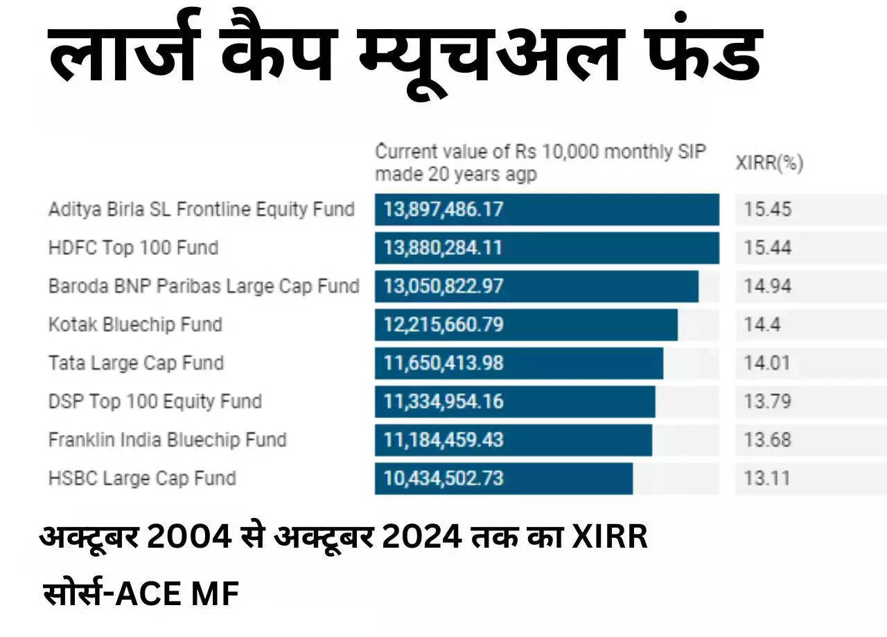 फ्रँकलिन इंडिया ब्लूचिप फंड आणि एचएसबीसी लार्ज कॅप फंड