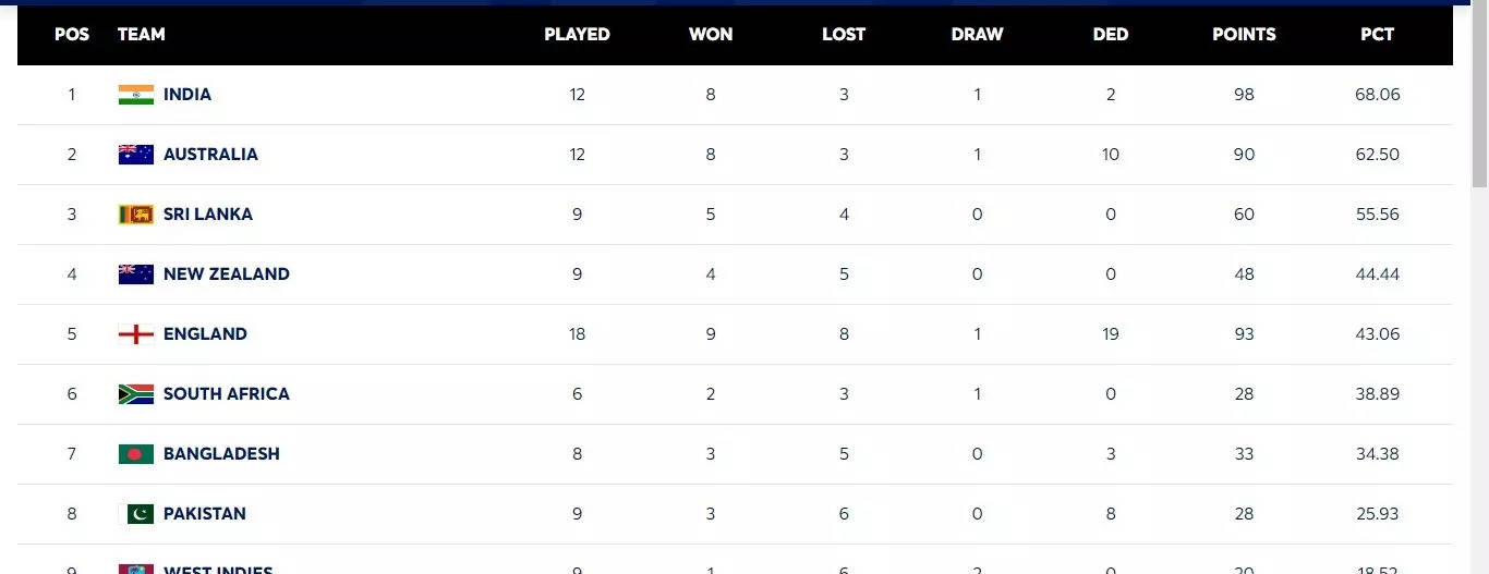 WTC Table 23-25 ​​after 1st Test between India and New Zealand