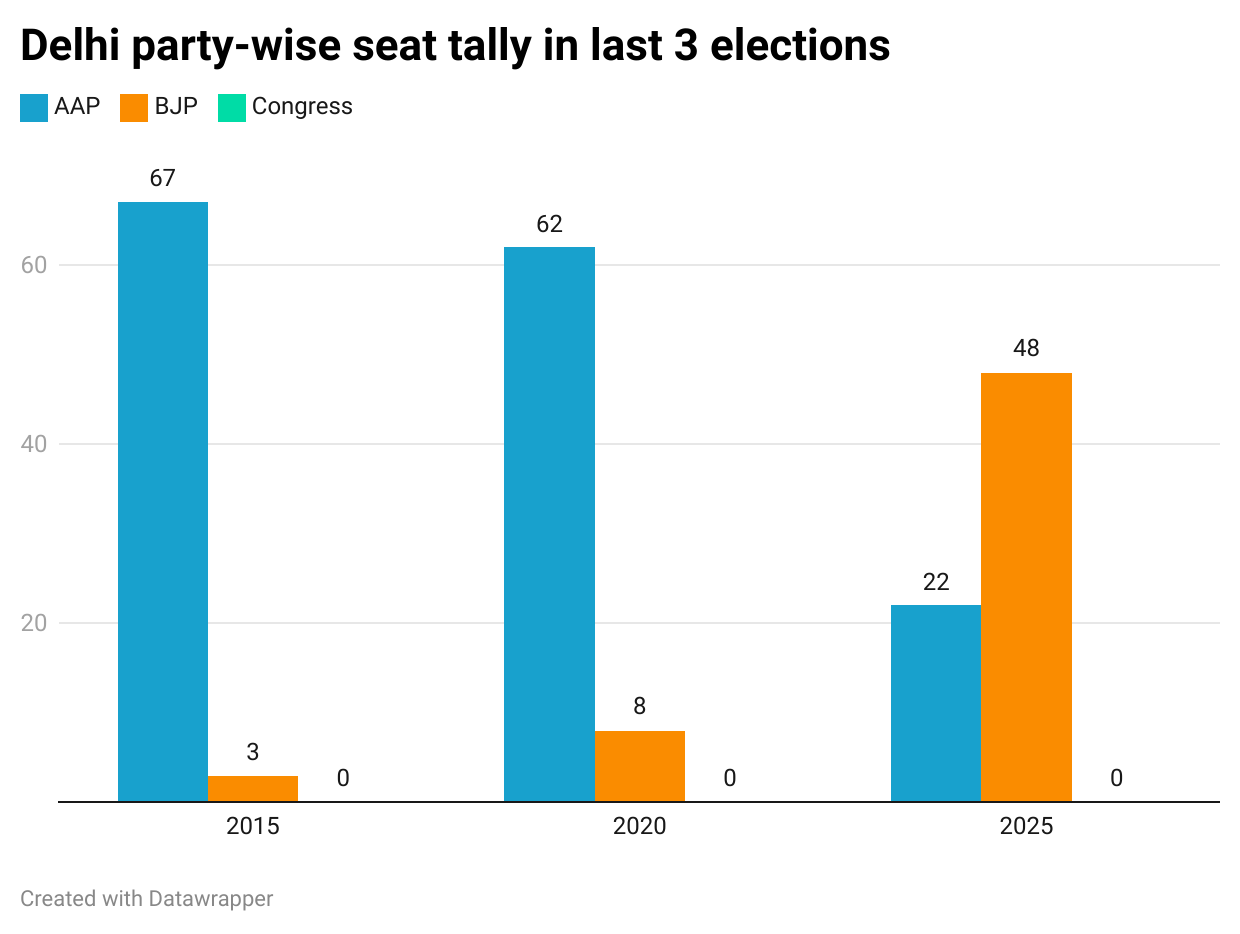 Party-wise seat tally in last 3 elections Party-wise seat tally in last 3 elections