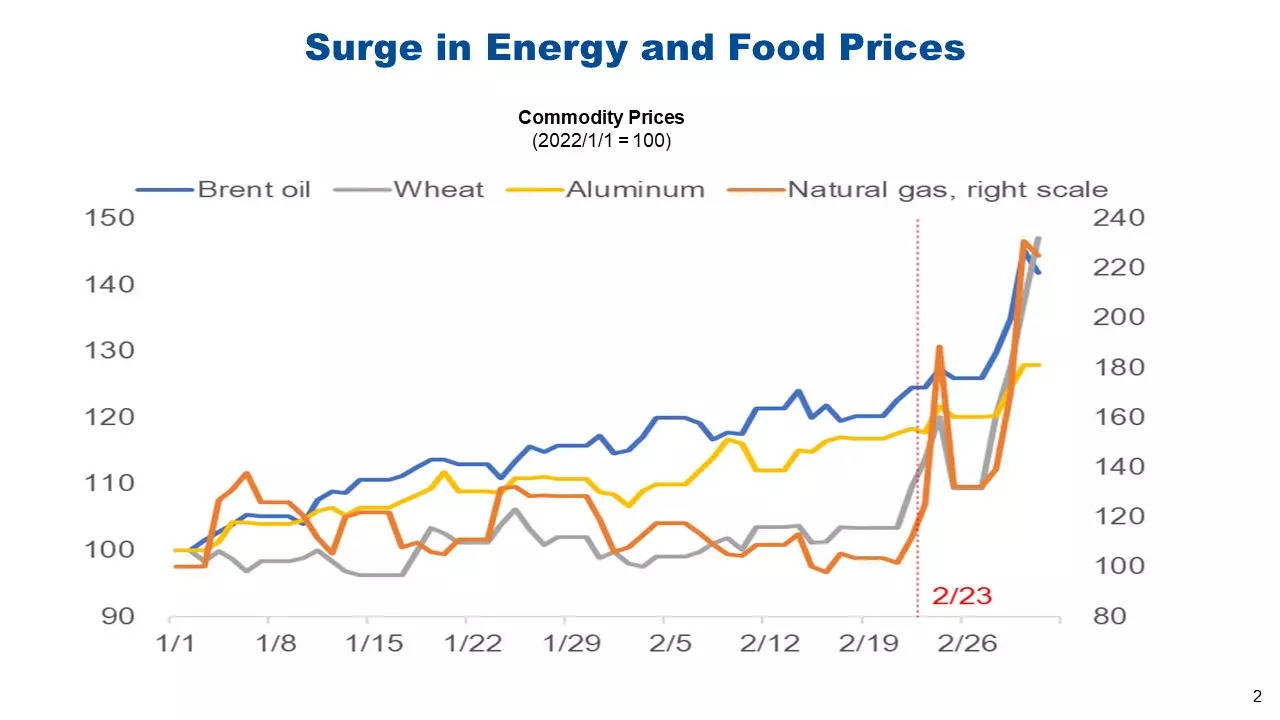 Ukraine conflict: Cost of living may rise sharply as energy, food ...