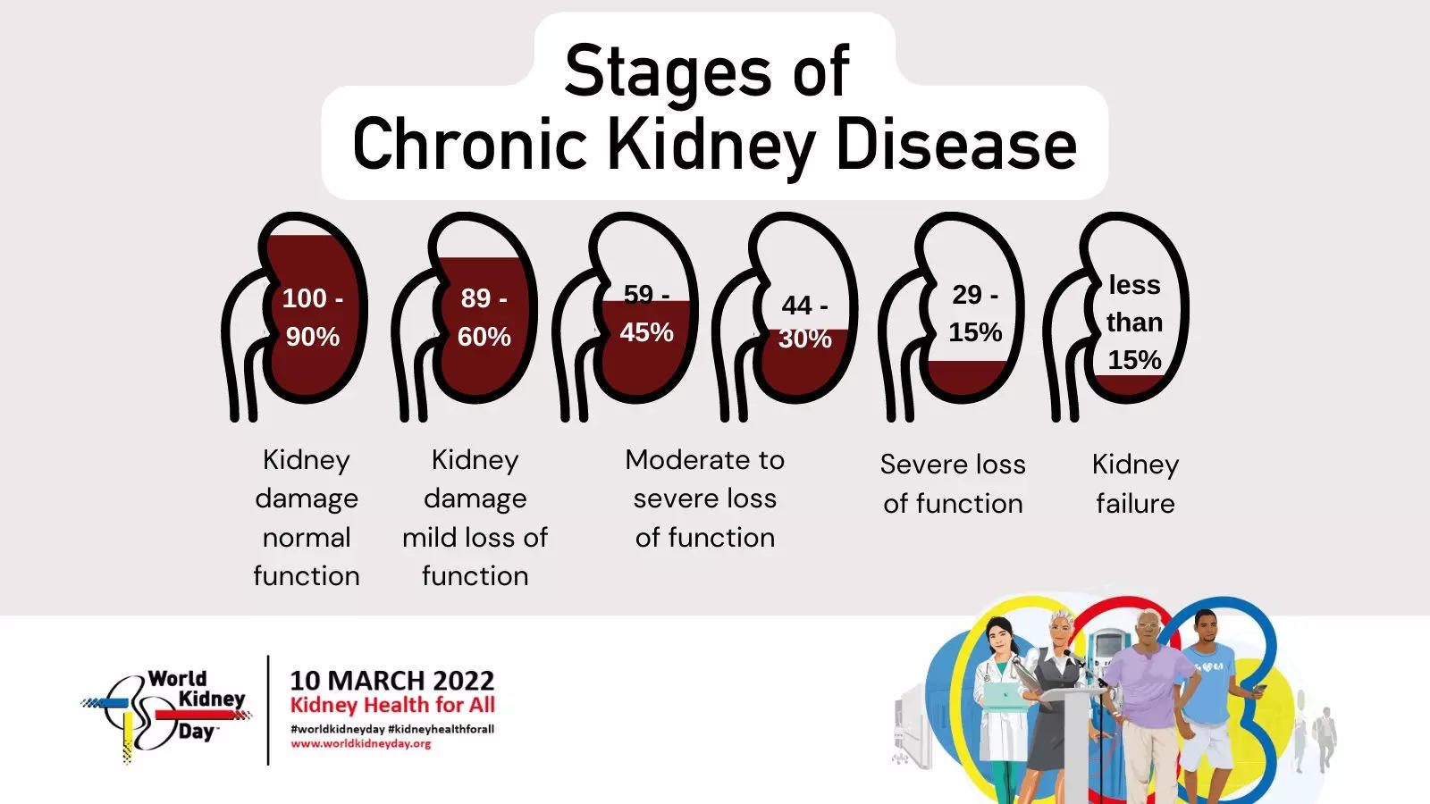 Kidney Disease stages Twitter