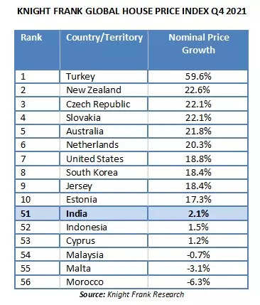 India Climbs 5 Spots To 51st Position Globally In Annual Home Price ...