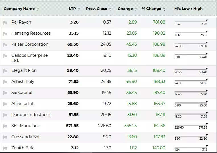 These stocks gave a return of up to 781 per cent in the last one month
