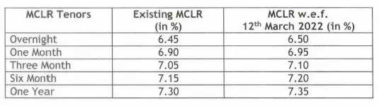 MCLR rates