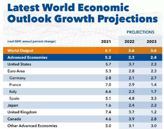 india-is-the-fastest-growing-major-economy-globally-growth-rate-faster