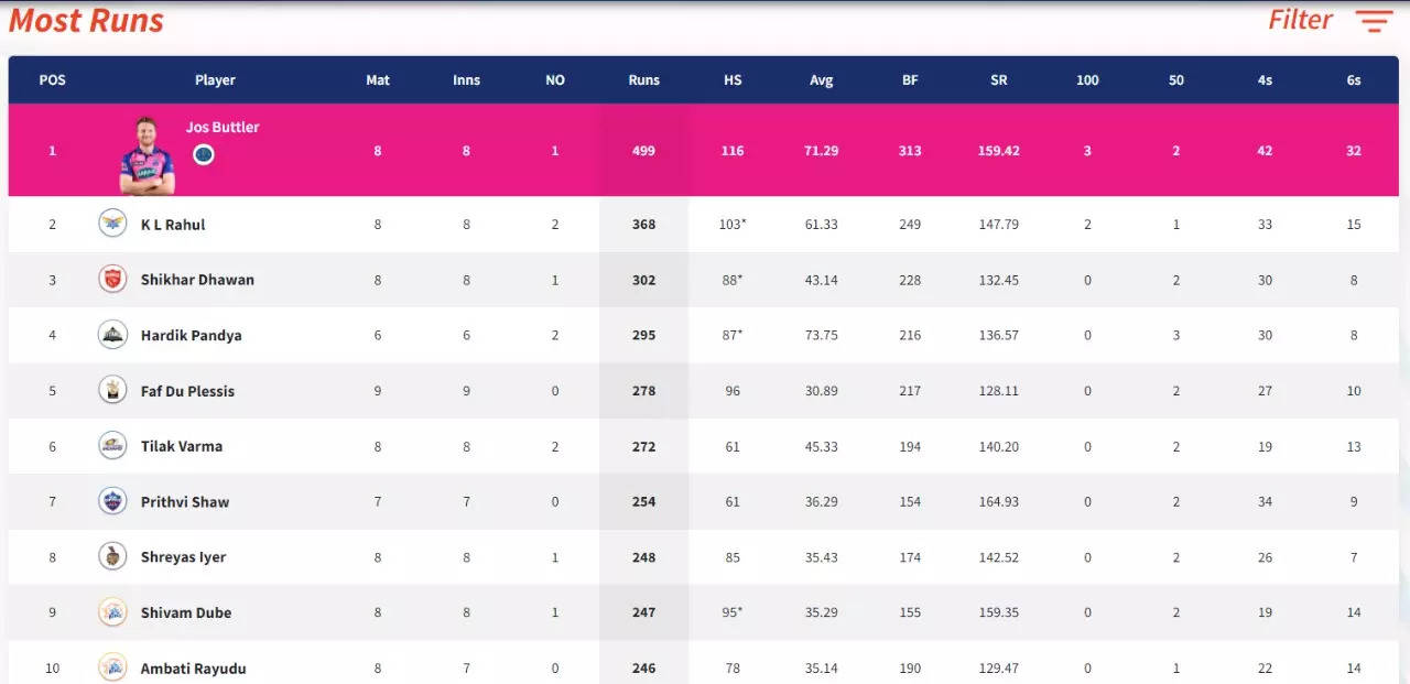 IPL 2022: Updated Points Table, Orange Cap, Purple Cap Standings After ...