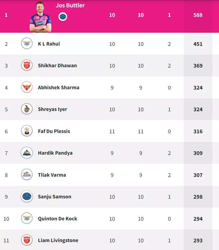 Ipl 2022 Updated Points Table Orange Purple Cap Standings Harshal Patel Climbs To 10th Spot 