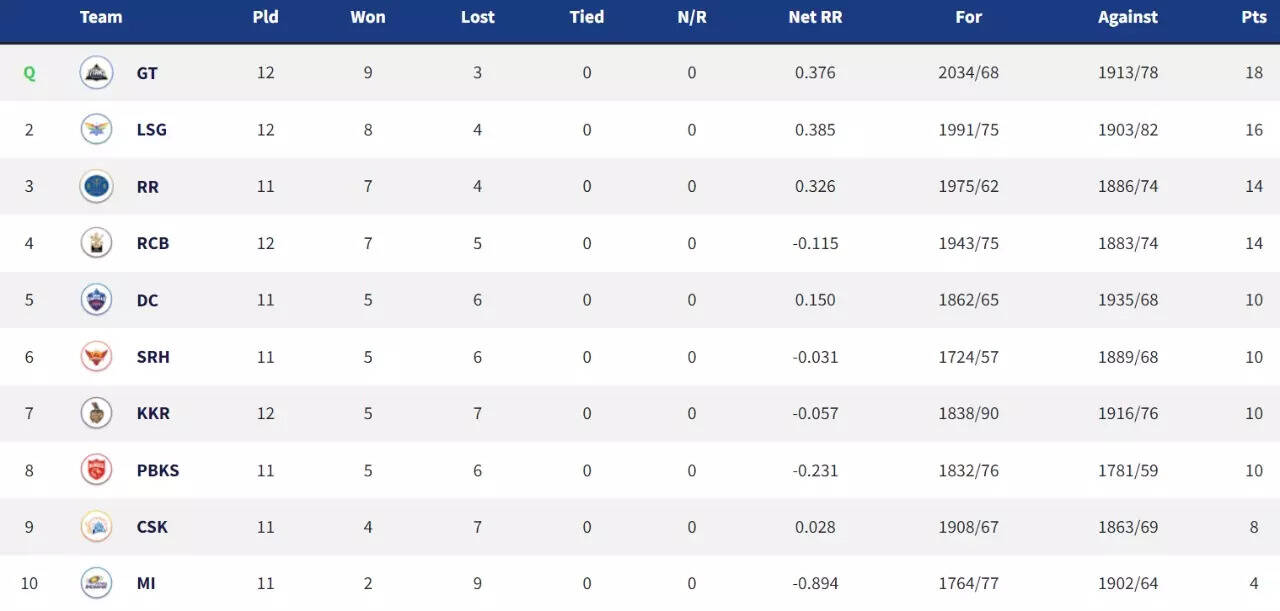 IPL 2022 updated points table, Orange, Purple Cap standings Rashid
