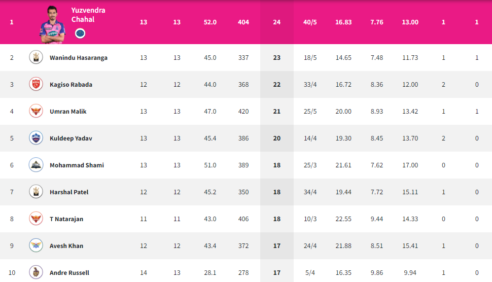 IPL 2022 Updated Points Table; Orange, Purple Cap Standings: KL Rahul ...