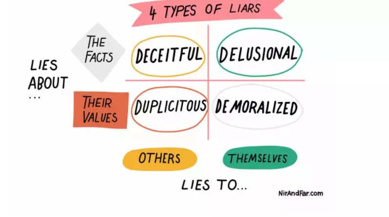 There are four types of liars in the world - find out who you are