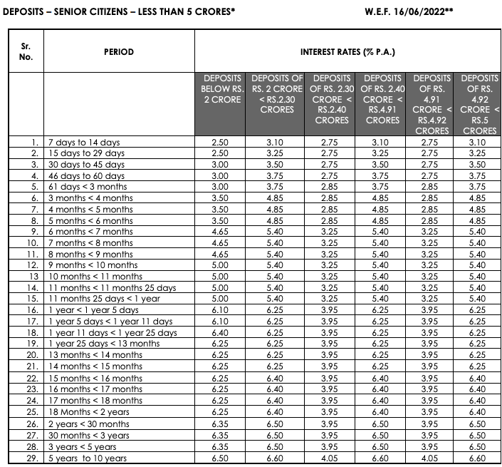 Axis Bank Raises Fd Rates By 50 Basis Points On Select Tenors. Check 