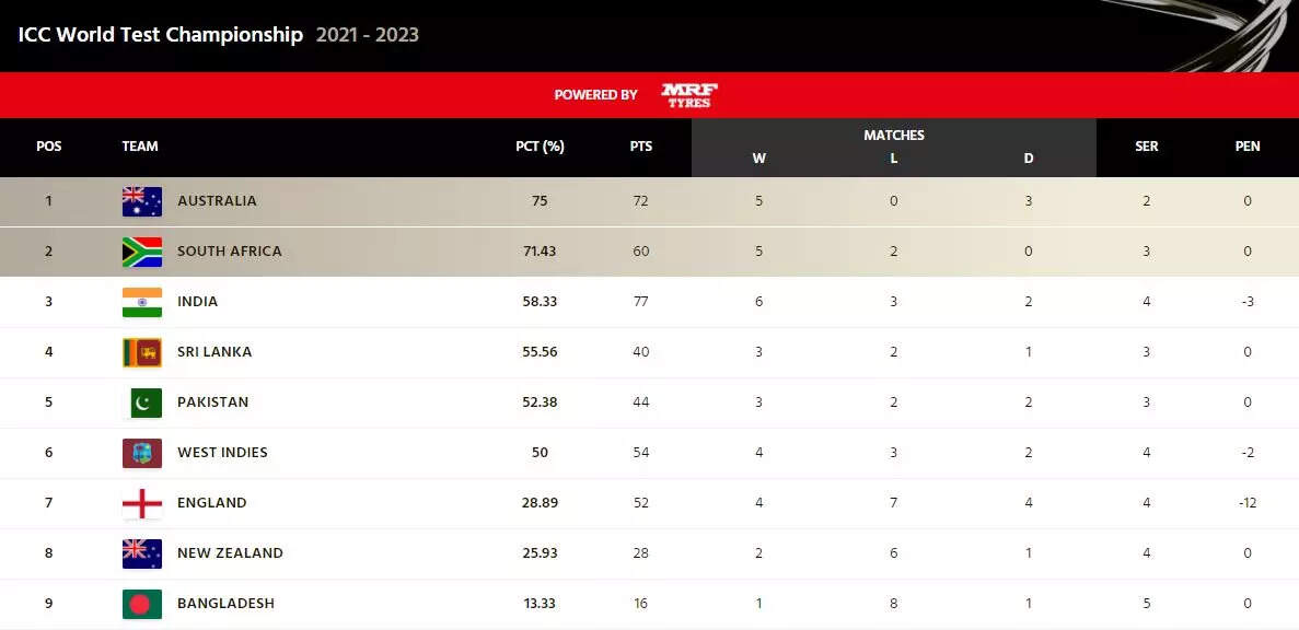 England move up to 7th, New Zealand slip: How WTC 23 points table looks ...