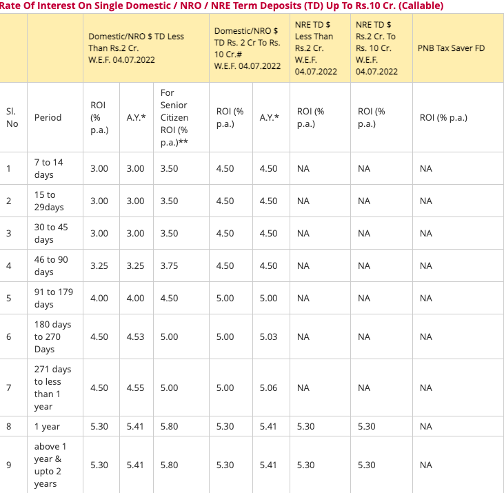 PNB Raises FD Rates On Certain Tenors; Check New Rates On All ...