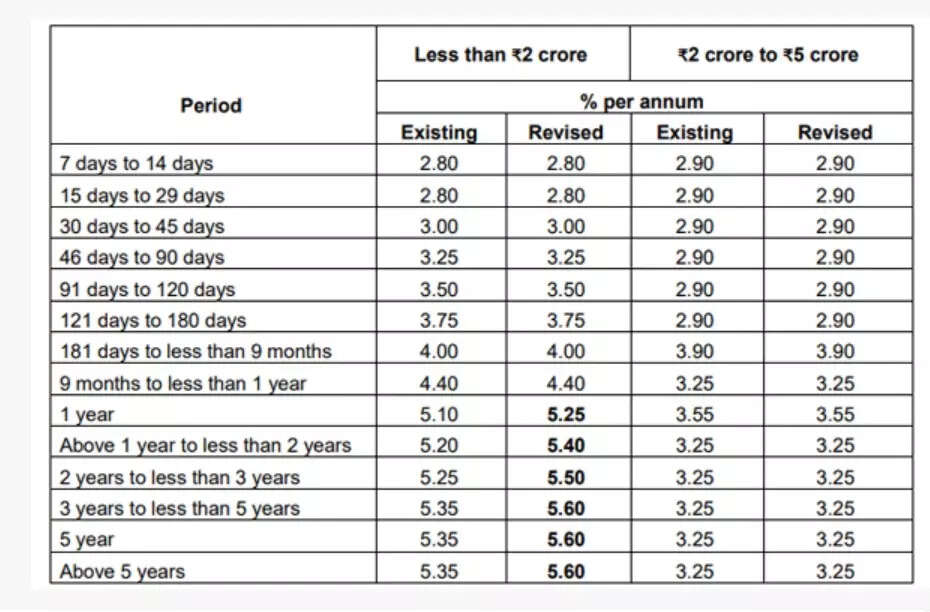 Indian Bank FD Interest Rates Revised For Selected Terms, Check Here