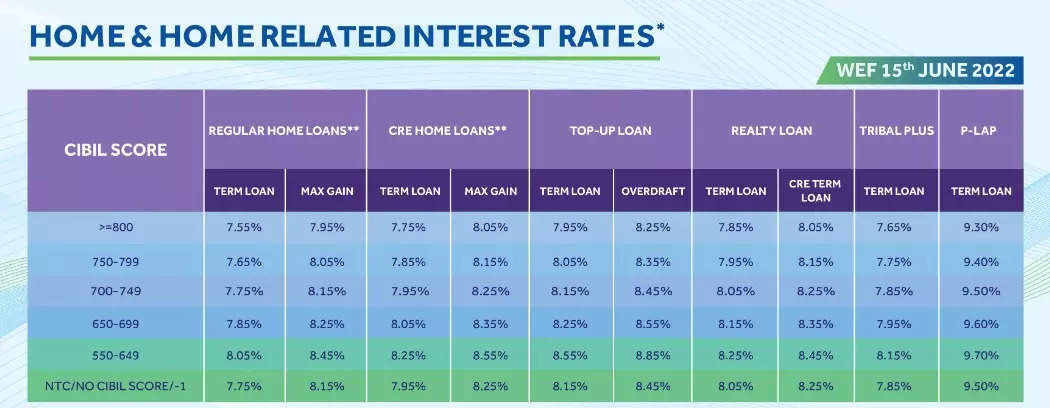 Home Loan Interest Rates Sbi Icici Hdfc Bob Pnb Axis Bank Compared Check Here Personal 6852