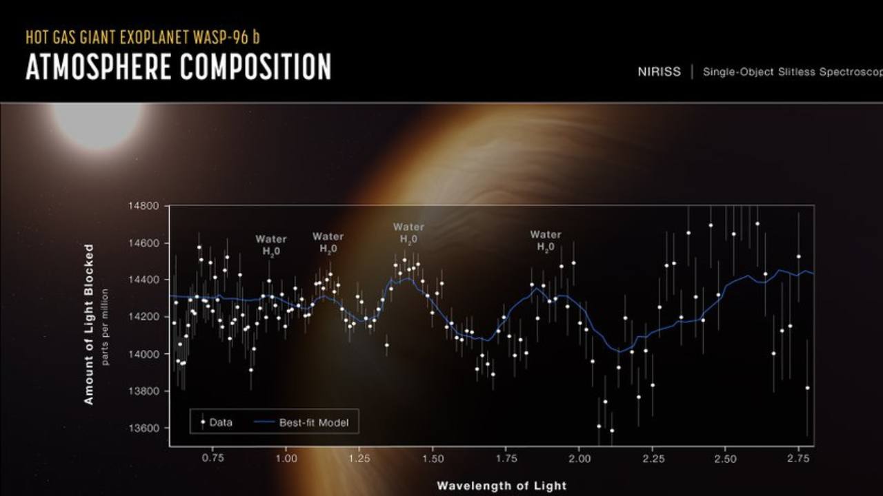 James Webb 우주 망원경은 먼 가스 행성에서 물의 서명을 나타내는 새로운 이미지를 캡처합니다.