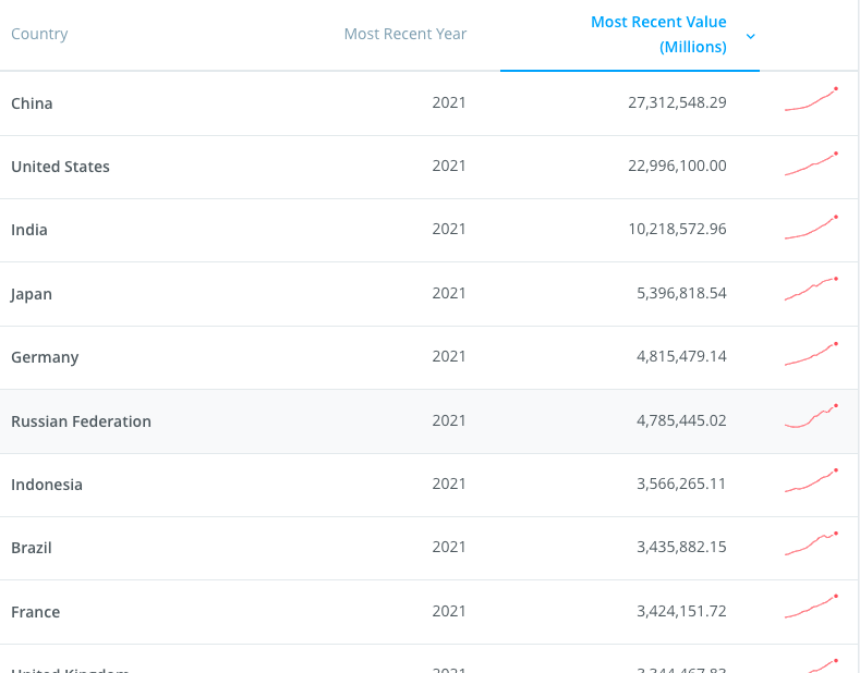 Paridad del poder adquisitivo de las economías más grandes del mundo