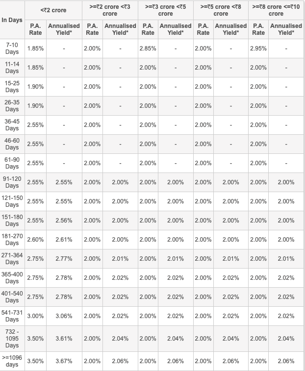 Citibank raises FD rates; check latest interest rates here | Personal ...