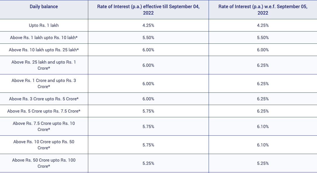 Rbl Bank: RBL Bank offers up to 6.25% on savings account; know details ...
