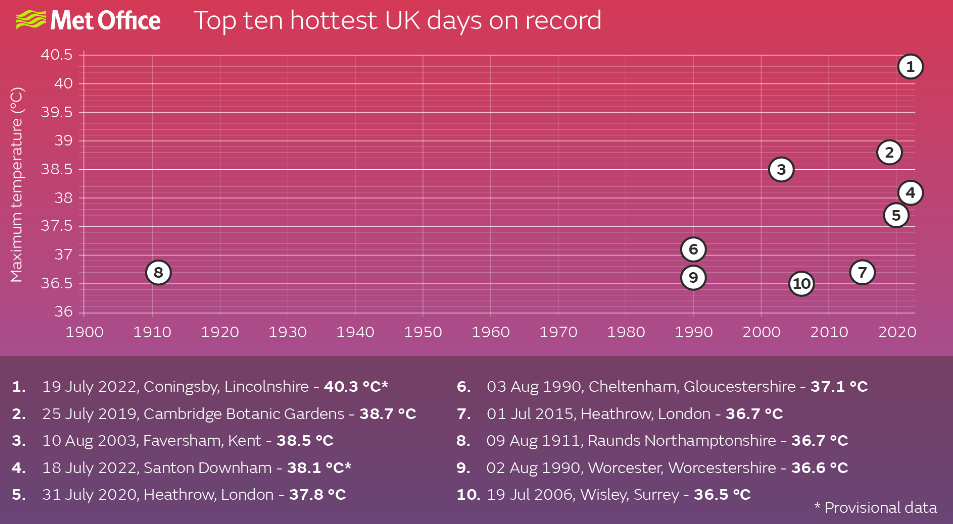 Temperatures across the UK