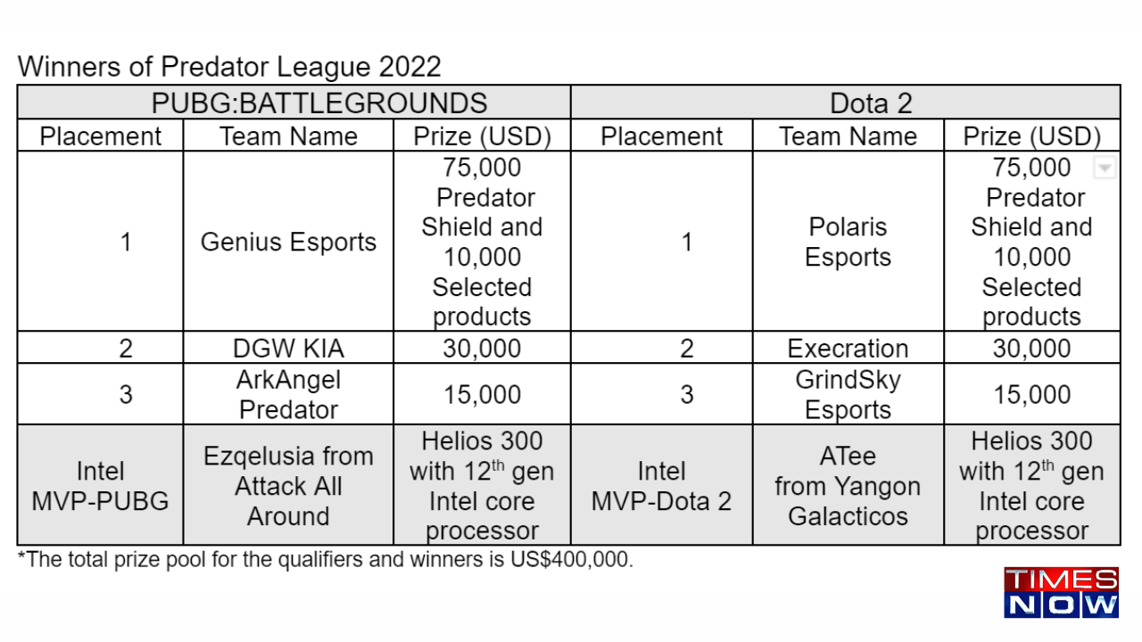 Winners List - Predator League 2022