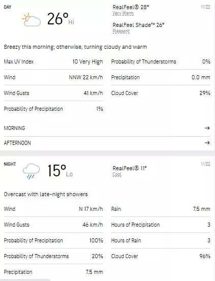 Weather forecast for Napier on November 22