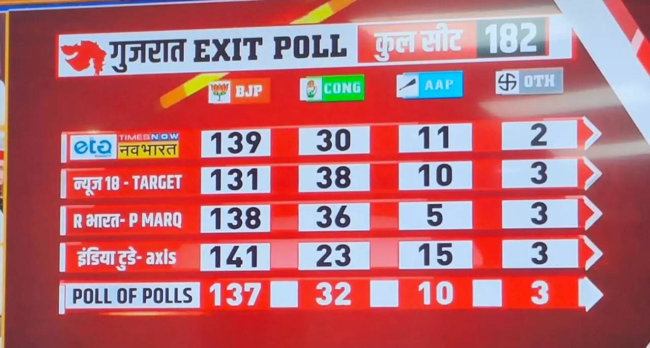 Gujarat Election Exit Poll Of Polls 2022 Most Surveys Predict Massive Victory For Bjp Here Are