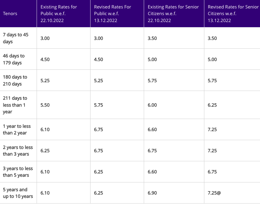 Nsc Highest Fixed Deposit rate in 2023 At 9.36, this corporate FD