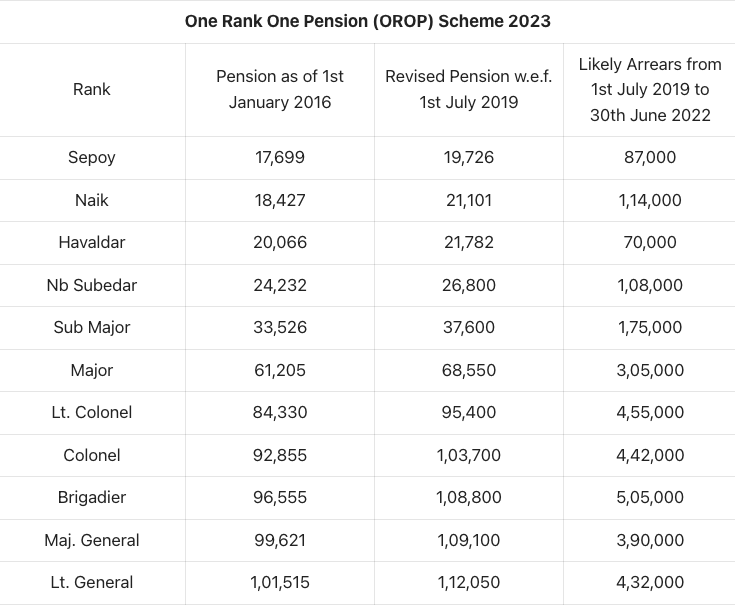 OROP pension table