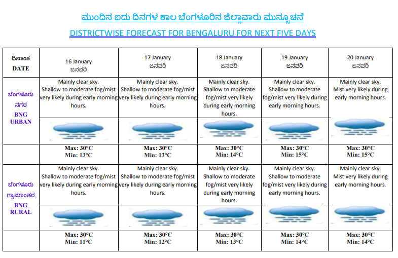 Bengaluru: Nippy weather continues with below-normal temperature in fog ...