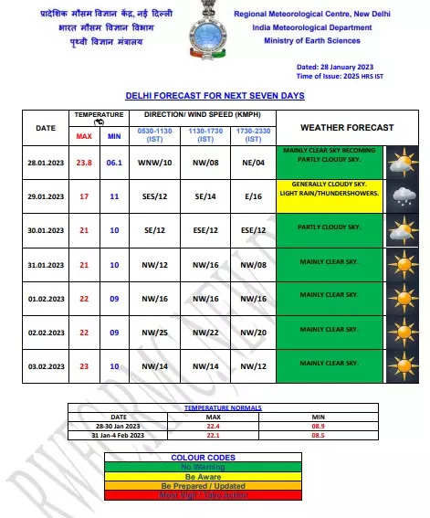 Light rain likely in Delhi today check weather forecast for next