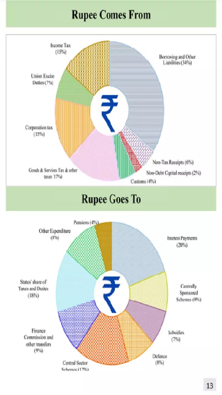 Movement of Rupee