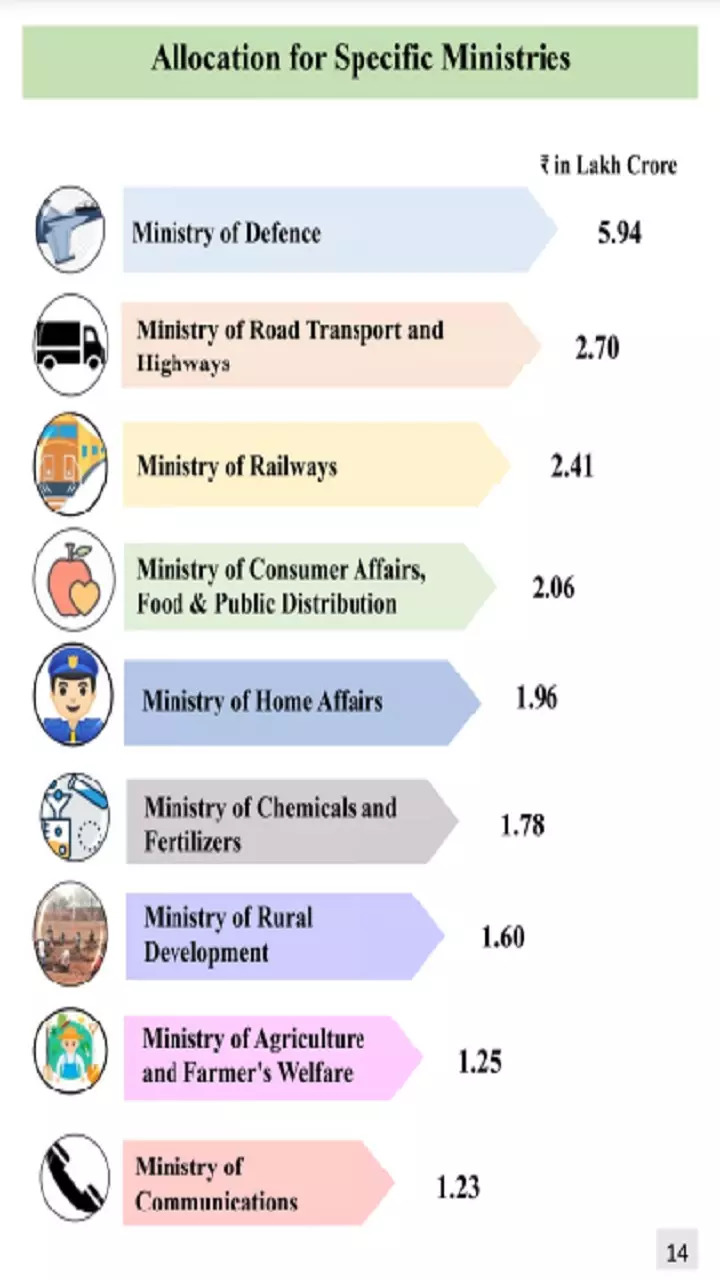 Allocation for Specific Ministries