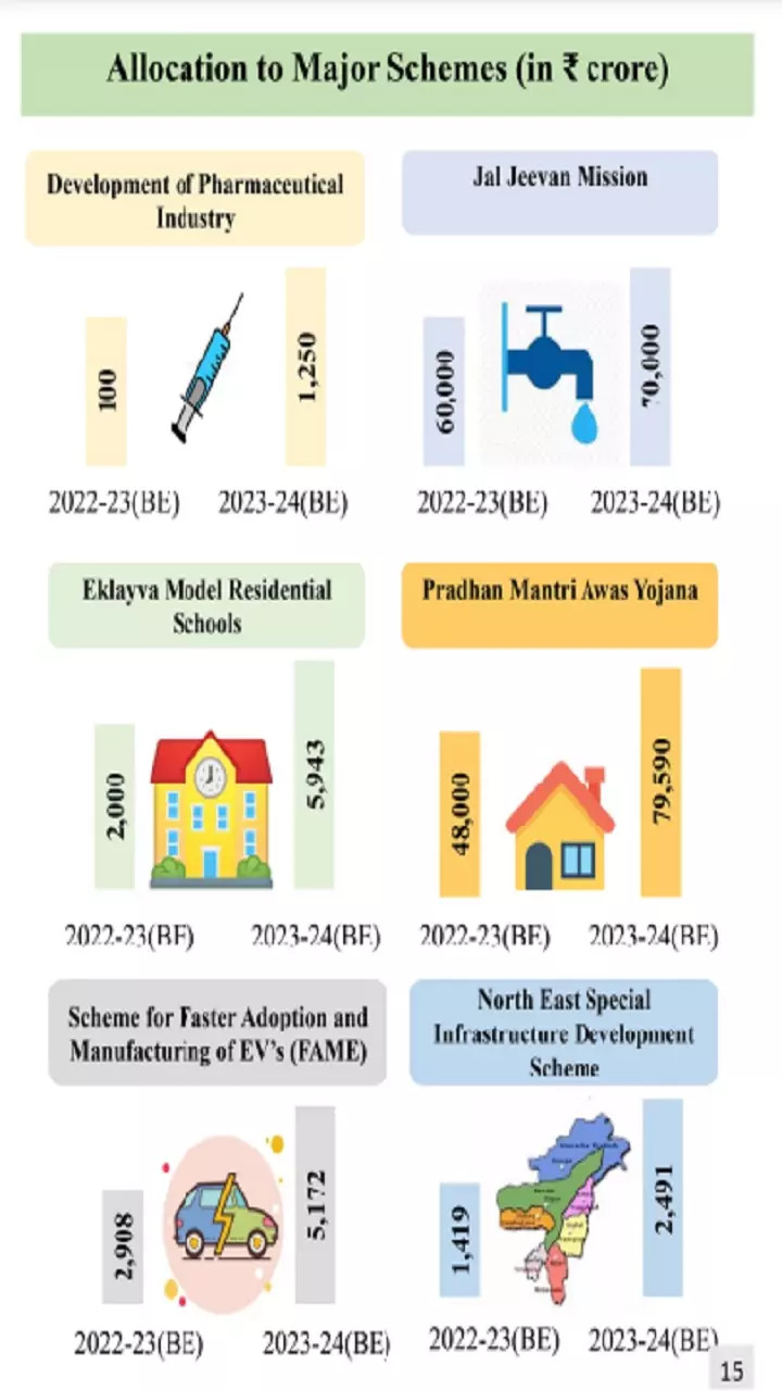 Allocation to Major Schemes