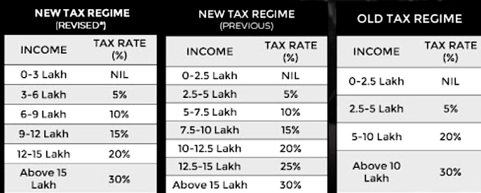 Union Budget 2023: New income tax regime Vs New revised income tax ...