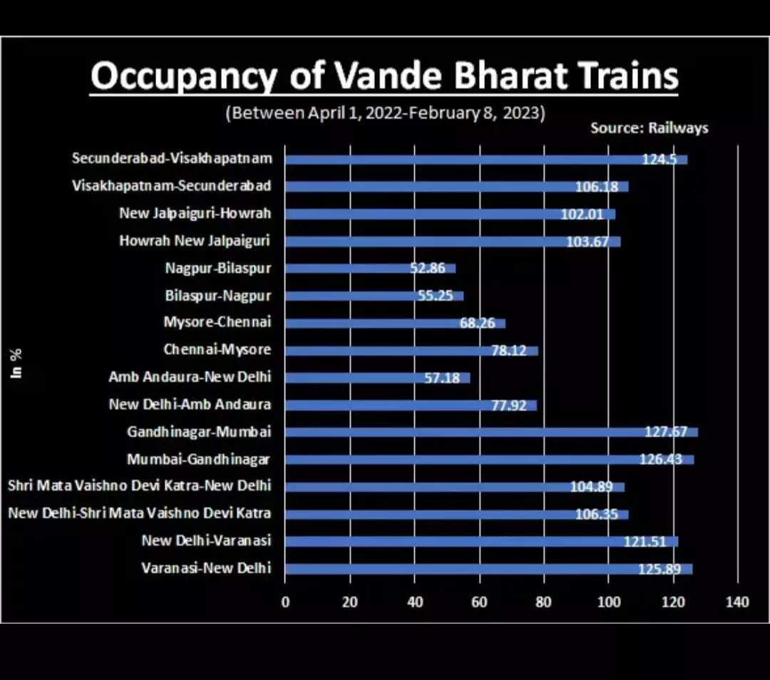 Chart Preparation Time For Vande Bharat 