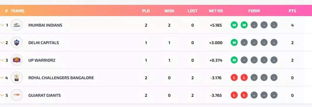 WPL points table