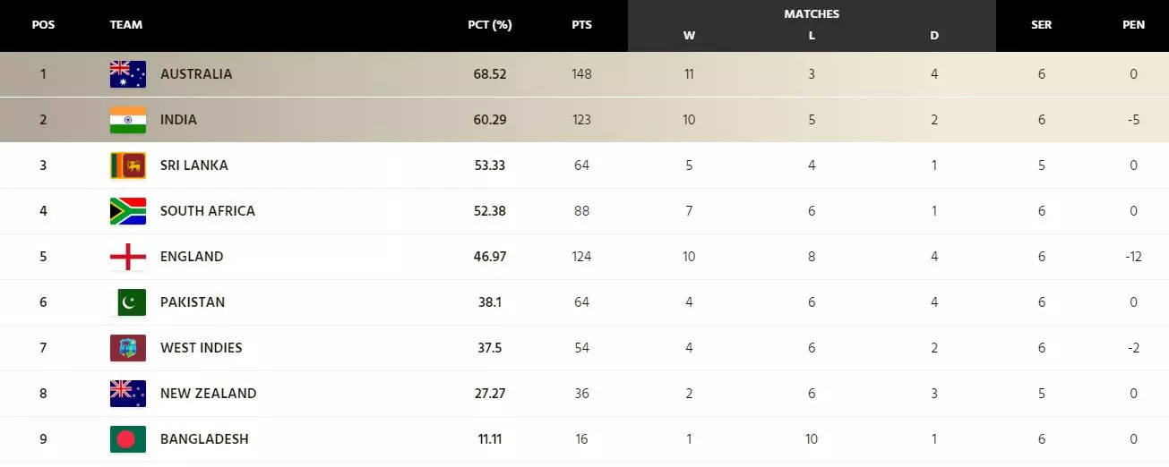 WTC Final Qualification Scenario: What Happens If India Fails To Win ...